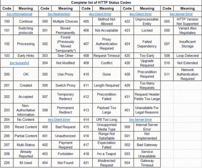 Complete HTTP status code List